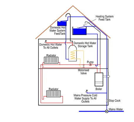 No water supply, what happens when the hot water tank in the attic is ...