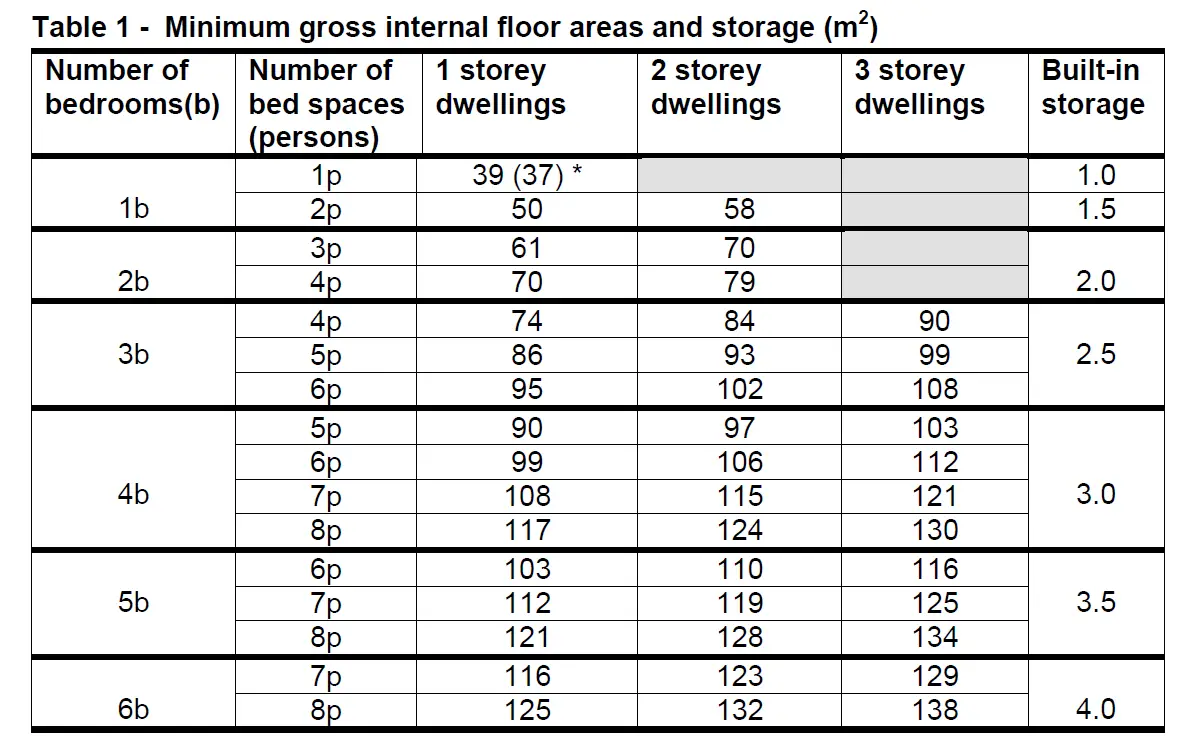 Minimum space requirements for new flats DIYnot Forums