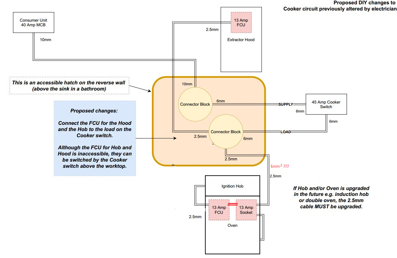 Cooker circuit in kitchen refit by cowboy kitchen fitter and