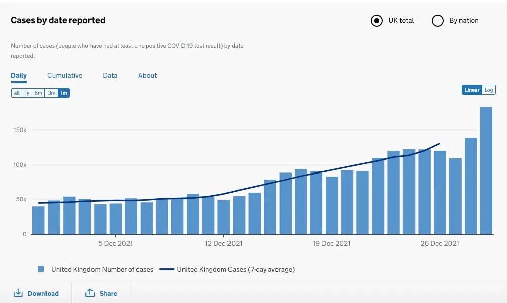 Cases in the UK Coronavirus in the UK Screenshot 2021-12-30 at 17-34-05.png