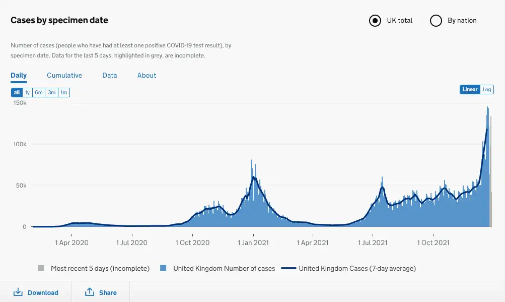 Cases in the UK Coronavirus in the UKScreenshot 2021-12-30 at 17-28-09.png