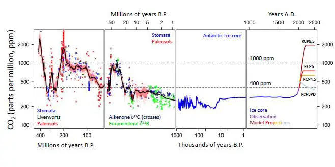 Co2-levels-historic-1.jpg