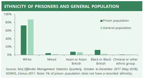 ETHNICITY OF PRISONERS AND GENERAL POPULATION.png