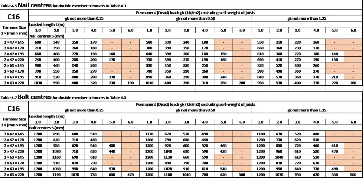 Eurocode-5-tables-nail-centres-and-bolt-centres.png