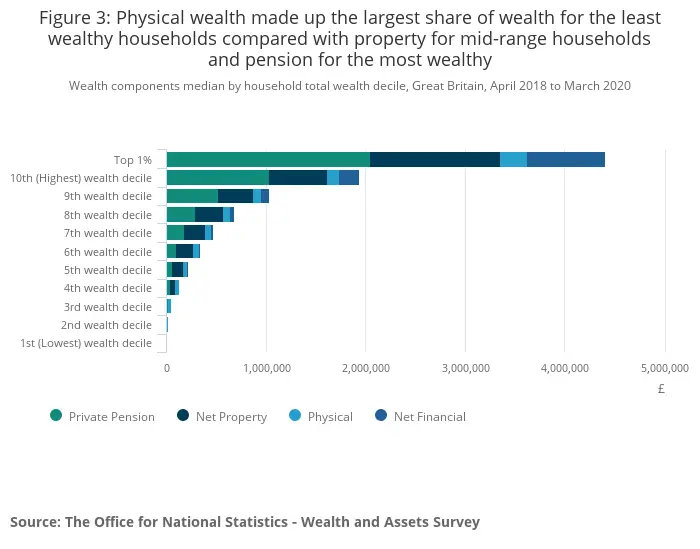 Figure 3_ Physical wealth made up the largest share of wealth for the least wealthy households...png