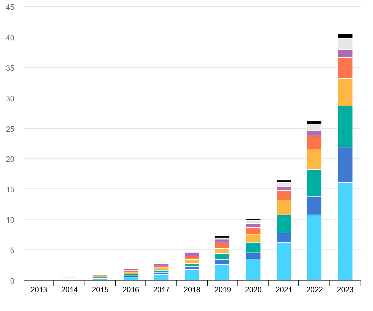 global-electric-car-stock-2013-2023.png