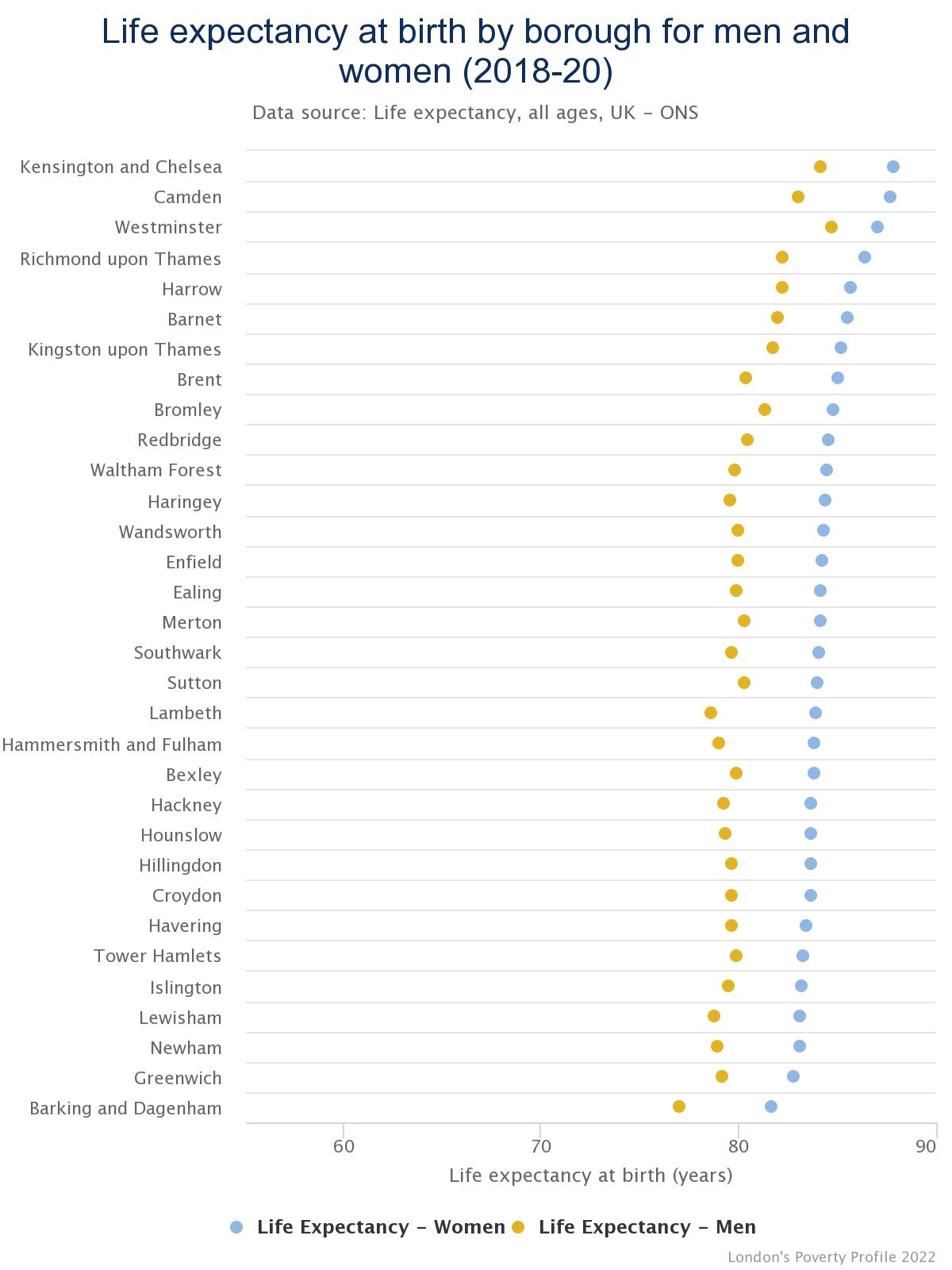 Life expectancy at birth by borough for men and women (2018-20).jpeg