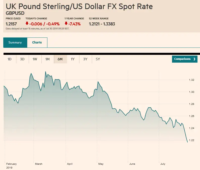 gbpusd fx cross rate compare foreign exchange rates ft