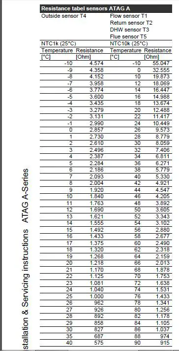 Atag resistances