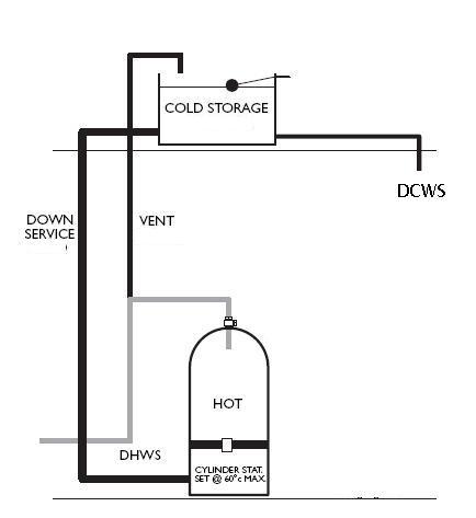 current gravity fed system