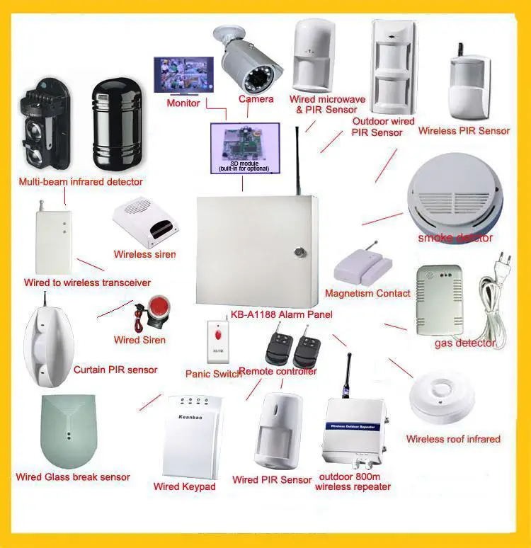 Network alarm system | GSM & pstn industrial S